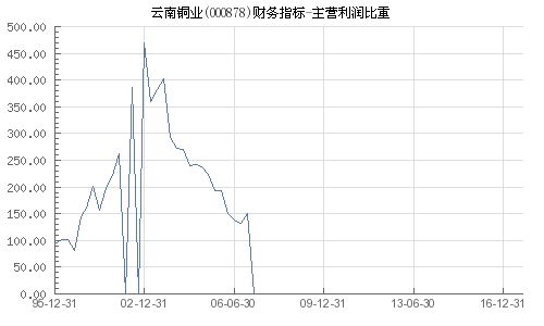 云南銅業(yè) 000878 主營利潤比重