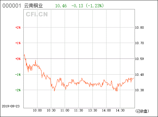 云南銅業(yè) 000878