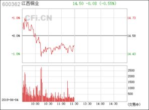 江西銅業(yè)（600362） 中國銅業(yè)的領軍企業(yè)