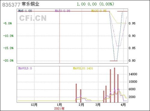 常樂銅業(yè)（835377） 銅業(yè)領(lǐng)域的穩(wěn)健探索者